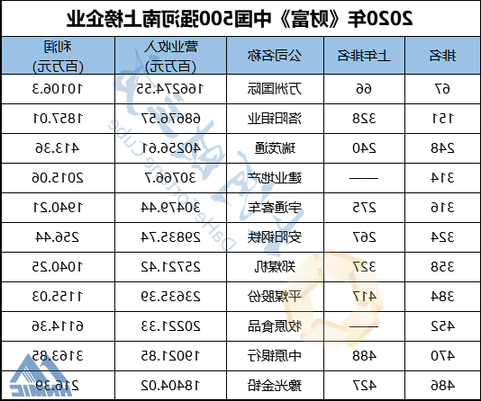 河南11家企业上榜！最新中国500强排行榜发布！附全榜单