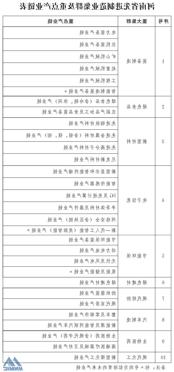 河南省人民政府办公厅 关于印发河南省先进制造业集群培育行动方案 （2021—2025年）的通知